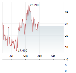BIOLIFE SOLUTIONS INC Chart 1 Jahr