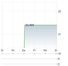 BIOLIFE SOLUTIONS INC 1-Woche-Intraday-Chart