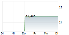 BIOLIFE SOLUTIONS INC 1-Woche-Intraday-Chart