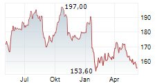 BKW AG Chart 1 Jahr