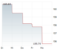 BKW AG Chart 1 Jahr