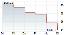 BKW AG 1-Woche-Intraday-Chart
