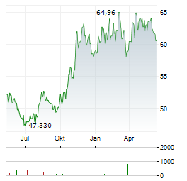 BLACK HILLS CORPORATION Chart 1 Jahr