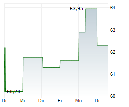 BLACK HILLS CORPORATION Chart 1 Jahr