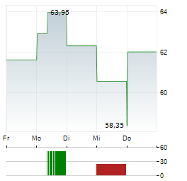 BLACK HILLS CORPORATION 1-Woche-Intraday-Chart