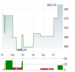 BLACKROCK INC 1-Woche-Intraday-Chart