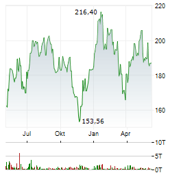 BOEING COMPANY Jahres Chart