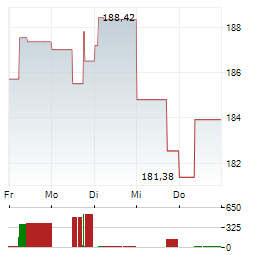 BOEING COMPANY 1-Woche-Intraday-Chart