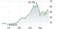 BOLIDEN AB Chart 1 Jahr