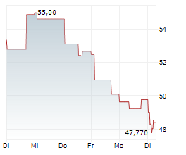 BOLIDEN AB Chart 1 Jahr