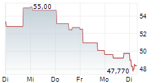 BOLIDEN AB 1-Woche-Intraday-Chart