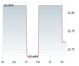 BORALEX INC Chart 1 Jahr
