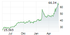 BORGWARNER INC Chart 1 Jahr