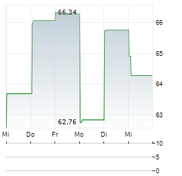 BORGWARNER INC 1-Woche-Intraday-Chart