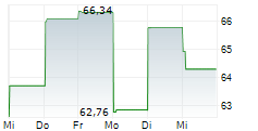 BORGWARNER INC 1-Woche-Intraday-Chart