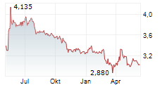 BORUSSIA DORTMUND GMBH & CO KGAA Chart 1 Jahr