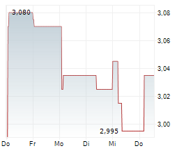 BORUSSIA DORTMUND GMBH & CO KGAA Chart 1 Jahr