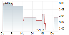 BORUSSIA DORTMUND GMBH & CO KGAA 1-Woche-Intraday-Chart