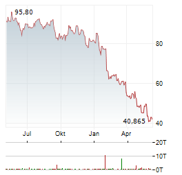 BOSTON SCIENTIFIC CORPORATION Chart 1 Jahr