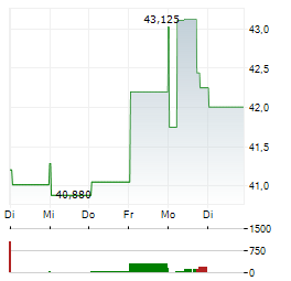 BOSTON SCIENTIFIC CORPORATION 1-Woche-Intraday-Chart