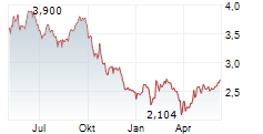 BRANDYWINE REALTY TRUST Chart 1 Jahr