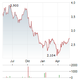 BRANDYWINE REALTY TRUST Chart 1 Jahr