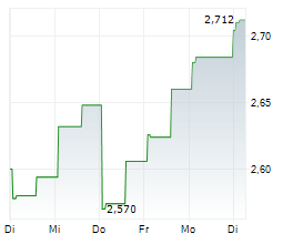 BRANDYWINE REALTY TRUST Chart 1 Jahr