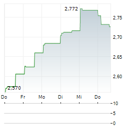 BRANDYWINE REALTY TRUST 1-Woche-Intraday-Chart
