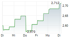BRANDYWINE REALTY TRUST 1-Woche-Intraday-Chart