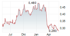 BRILLIANCE CHINA AUTOMOTIVE HOLDINGS LTD Chart 1 Jahr