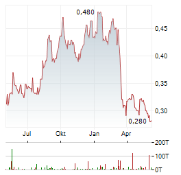 BRILLIANCE CHINA AUTOMOTIVE HOLDINGS LTD Chart 1 Jahr