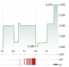 BRILLIANCE CHINA AUTOMOTIVE HOLDINGS LTD 1-Woche-Intraday-Chart