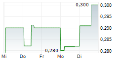 BRILLIANCE CHINA AUTOMOTIVE HOLDINGS LTD 1-Woche-Intraday-Chart