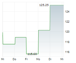 BRINKER INTERNATIONAL INC Chart 1 Jahr