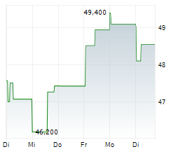 BRISTOL-MYERS SQUIBB COMPANY Chart 1 Jahr