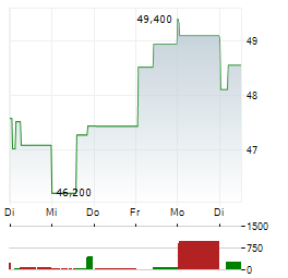 BRISTOL-MYERS SQUIBB COMPANY 1-Woche-Intraday-Chart