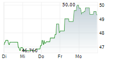 BRISTOL-MYERS SQUIBB COMPANY 1-Woche-Intraday-Chart BRISTOL-MYERS SQUIBB COMPANY 1-Woche-Intraday-Chart
