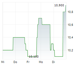 BROOKDALE SENIOR LIVING INC Chart 1 Jahr
