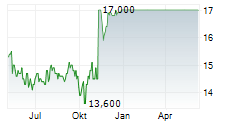 BROTHER INDUSTRIES LTD Chart 1 Jahr