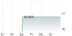 BROTHER INDUSTRIES LTD 1-Woche-Intraday-Chart