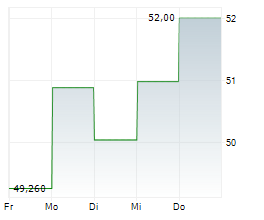 BROWN & BROWN INC Chart 1 Jahr