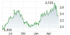 BT GROUP PLC Chart 1 Jahr
