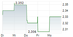 BT GROUP PLC 1-Woche-Intraday-Chart