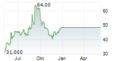 BUILD-A-BEAR WORKSHOP INC Chart 1 Jahr