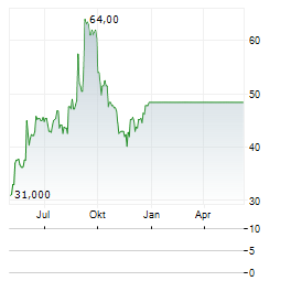 BUILD-A-BEAR WORKSHOP INC Chart 1 Jahr