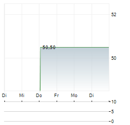 BUILD-A-BEAR WORKSHOP INC 1-Woche-Intraday-Chart