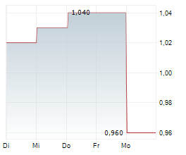 BUMITAMA AGRI LTD Chart 1 Jahr