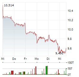 BYD CO LTD 1-Woche-Intraday-Chart