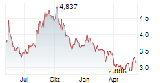 BYD ELECTRONIC INTERNATIONAL CO LTD Chart 1 Jahr