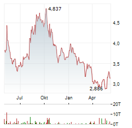BYD ELECTRONIC INTERNATIONAL CO LTD Chart 1 Jahr